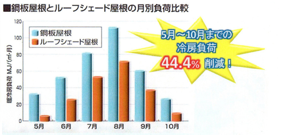 富士宮の和光美装によるルーフシェードの節電効率の比較グラフのイメージ画像